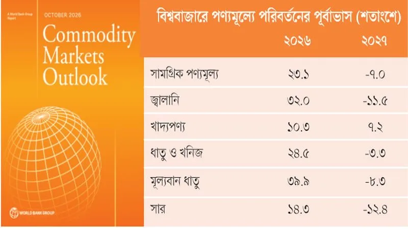 বিশ্ববাজারে পণ্যমূল্য ২৩% বৃদ্ধি, জ্বালানি ৩২% ও খাদ্য ১০% – বিশ্বব্যাংকের পূর্বাভাস