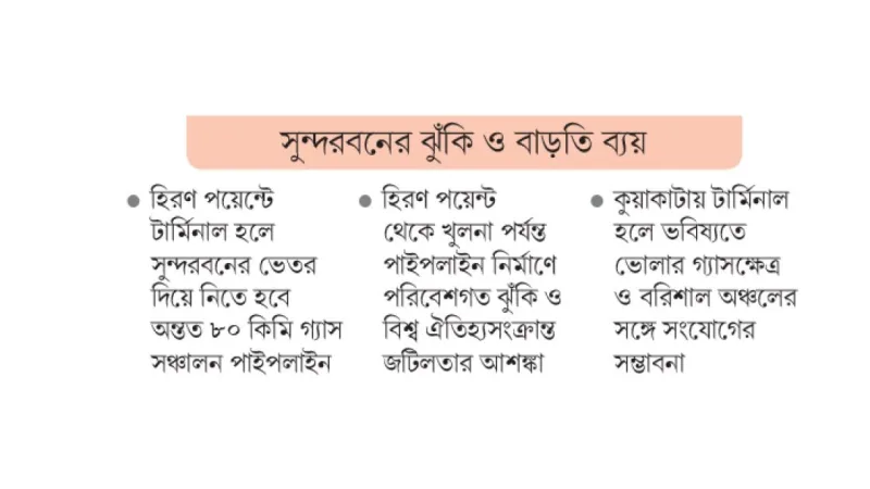 কুয়াকাটা এলএনজি টার্মিনাল বিকল্প হিসেবে আলোচনায়